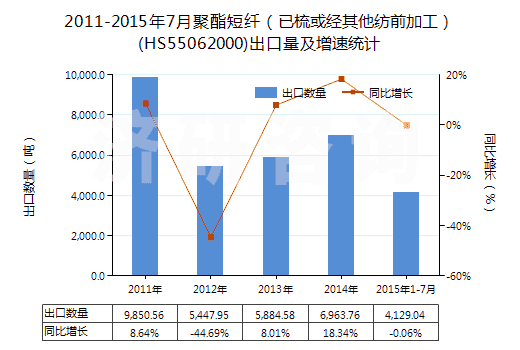 2011-2015年7月聚酯短纖（已梳或經(jīng)其他紡前加工）(HS55062000)出口量及增速統(tǒng)計(jì)